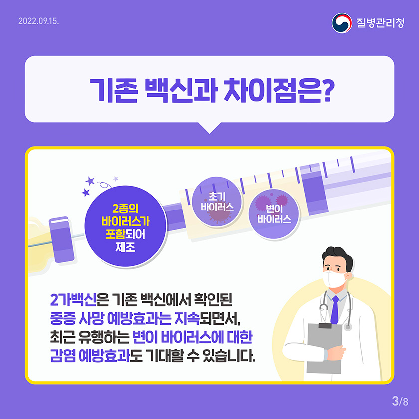 기존 백신과 차이점은? 2종의 바이러스가 포함되어 제조 초기 바이러스 / 변이 바이러스 2가백신은 기존 백신에서 확인된 중증 사망 예방효과는 지속되면서, 최근 유행하는 변이 바이러스에 대한 감염 예방효과도 기대할 수 있습니다.