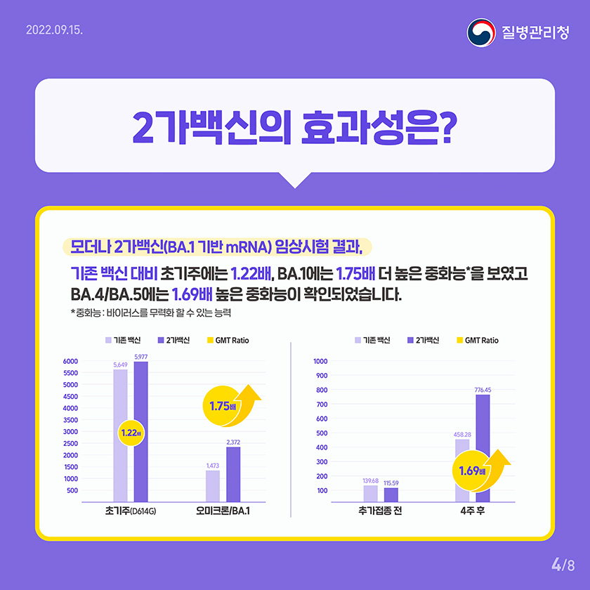 2가백신의 효과성은? 모더나 2가백신(BA.1 기반 mRNA) 임상시험 결과, 기존 백신 대비 초기주에는 1.22배, BA.1에는 1.75배 더 높은 중화능을 보였고 BA.4/BA.5에는 1.69배 높은 중화능이 확인되었습니다. *중화능 : 바이러스를 무력화 할 수 있는 능력 <그래프>