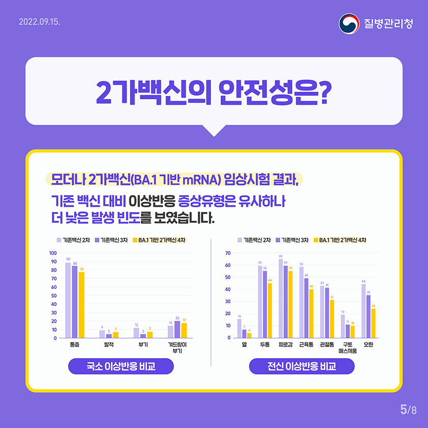 2가백신의 안전성은? 모더나 2가백신(BA.1 기반 mRNA) 임상시험 결과, 기존 백신 대비 이상반응 증상유형은 유사하나 더 낮은 발생 빈도를 보였습니다. <그래프>