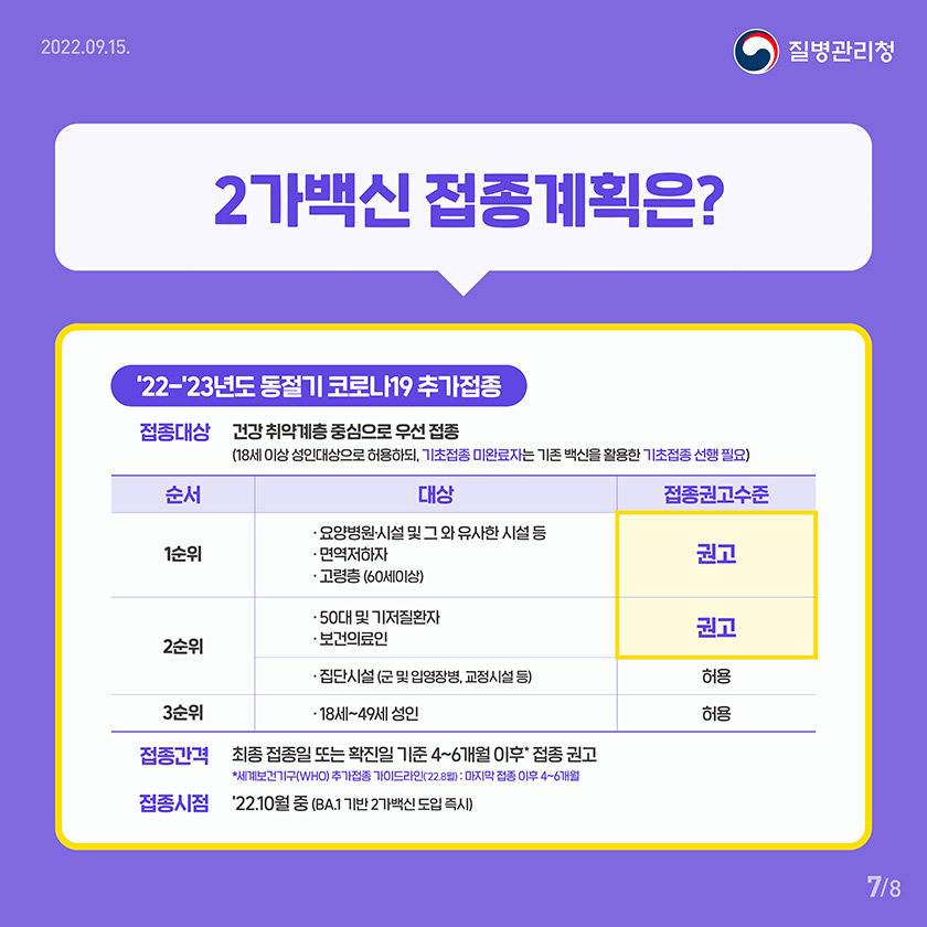 2가백신 접종계획은? '22-'23년도 동절기 코로나19 추가접종 접종대상) 18세 이상 성인대상, 기초접종 미완료자는 기존 백신을 활용한 기초접종 선행 필요 <표>접종간격) 최종 접종일 또는 확진일 기준 4~6개월 이후* 접종 권고 접종효과 감소 등 과학적 근거 및 국외 2가백신 접종동향 드을 참고 후 연구결과, 방역상황 등에 따라 향후 변동 가능 *세계보건기구(WHO) 추가접종 가이드라인(”22.8월) : 마지막 접종 이후 4~6개월 접종시점) '22.10월 중(BA.1 기반 2가백신 도입 즉시)