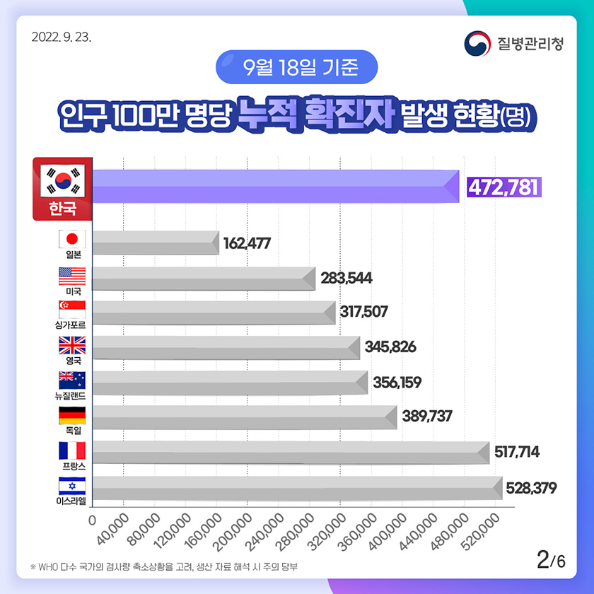 [2022년 9월 23일 질병관리청] 9월 18일 기준 인구 100만 명당 누적 확진자 발생 현황(명). 한국 472,781명 일본 162,477명 미국 283,544명 싱가포르 317,507명 영국 345,826명 뉴질랜드 356,159명 독일 389,737명 프랑스 517,714명 이스라엘 528,379 [6페이지 중 2페이지]