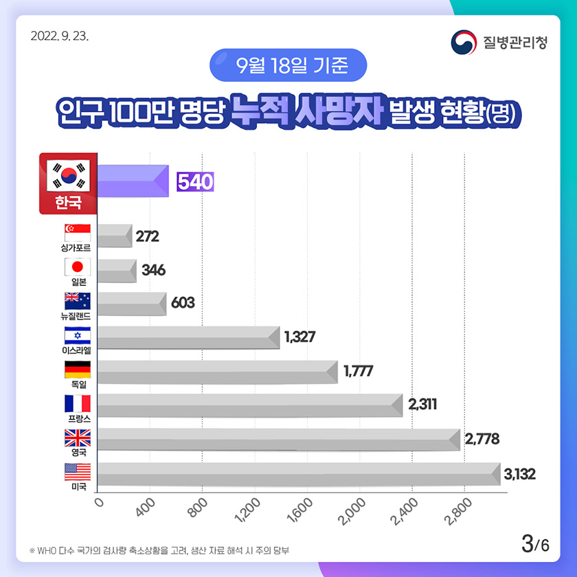 [2022년 9월 23일 질병관리청] 9월 18일 기준 인구 100만 명당 누적 사망자 발생 현황(명). 한국 540명 싱가포르 272명 일본 346명 뉴질랜드 603명 이스라엘 1,327명 독일 1,777명 프랑스 2,311명 영국 2,778명 미국 3,132명 [6페이지 중 3페이지]