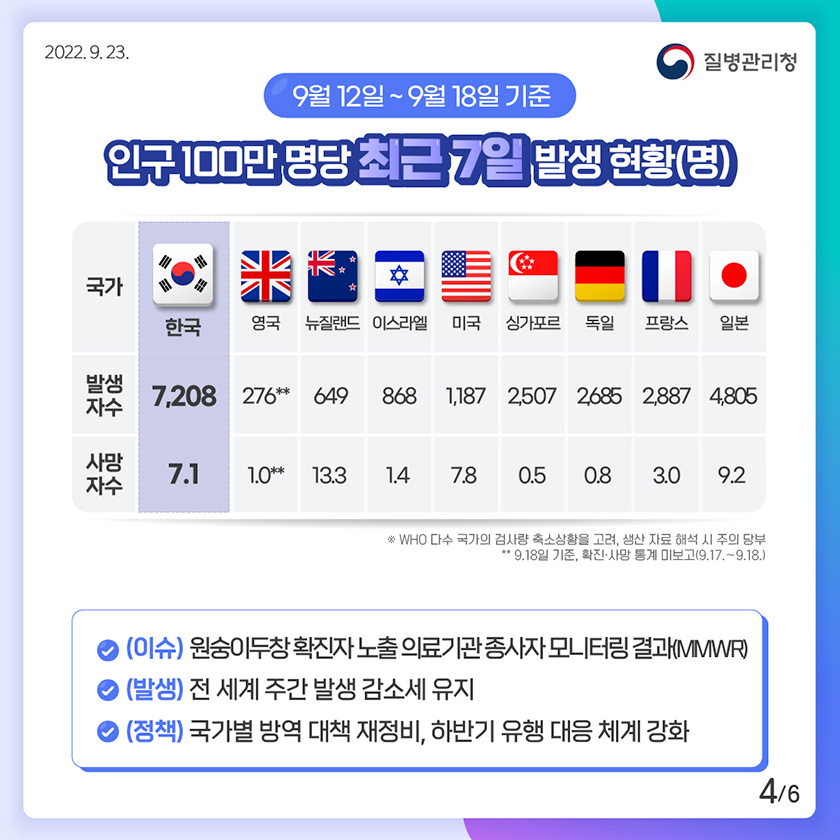 [2022년 9월 23일 질병관리청] 9월 12일 ~ 9월 18일 기준. 인구 100만 명당 최근 7일 발생 현황(명). (이슈) 원숭이두창 확진자 노출 의료기관 종사자 모니터링 결과(MMWR). (발생) 전 세계 주간 발생 감소세 유지. (정책) 국가별 방역 대책 재정비, 하반기 유행 대응 체계 강화 [6페이지 중 4페이지]