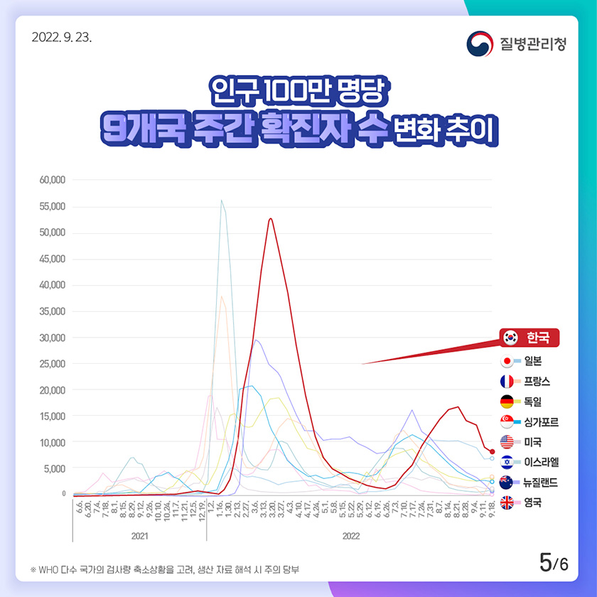 [2022년 9월 23일 질병관리청] 인구 100만 명당 9개국 주간 확진자 수 변화 추이. 1위 한국 2위 일본 3위 프랑스 4위 독일 5위 싱가포르 6위 미국 7위 이스라엘 8위 뉴질랜드 9위 영국 [6페이지 중 5페이지]