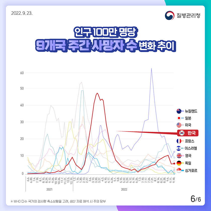 [2022년 9월 23일 질병관리청] 인구 100만 명당 9개국 주간 사망자 수 변화 추이. 1위 뉴질랜드 2위 일본 3위 미국 4위 한국 5위 프랑스 6위 이스라엘 7위 영국 8위 독일 9위 싱가포르 [6페이지 중 6페이지]