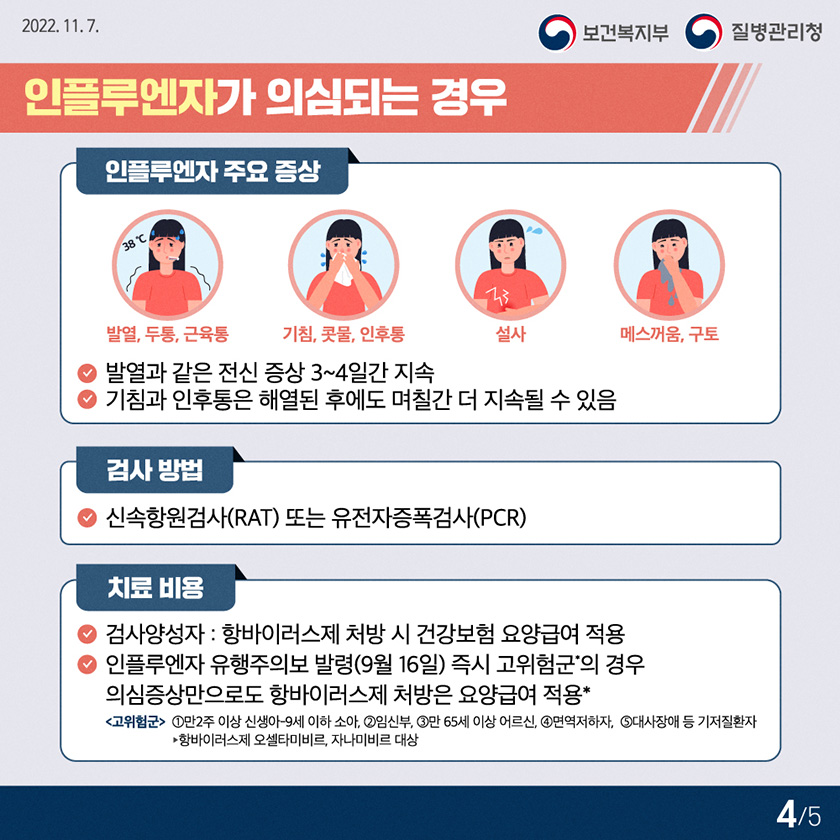 인플루엔자가 의심되는 경우 인플루엔자 주요 증상 발열, 두통, 근육통, 기침, 콧물, 인후통, 설사, 메스꺼움, 구토, 발열과 같은 전신 증상 3~4일간 지속, 기침과 인후통은 해열된 후에도 며칠간 더 지속될 수 있음, 검사 방법: 신속항원검사(RAT) 또는 유전자증폭검사(PCR), 치료 비용: 검사양성자 : 항바이러스제 처방 시 건강보험 요양급여 적용, 인플루엔자 유행주의보 발령(9월 16일) 즉시 고위험군의 경우 의심증상만으로도 항바이러스제 처방은 요양급여 적용