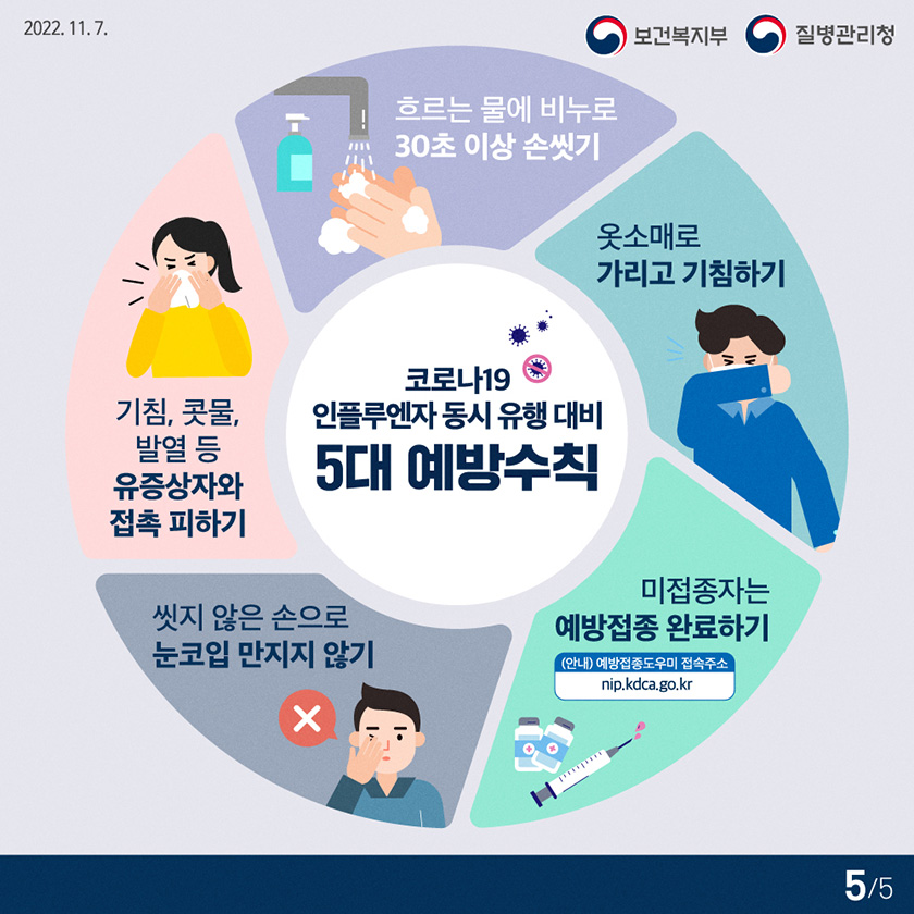 코로나19 인플루엔자 동시 유행 대비 5대 예방수칙: 흐르는 물에 비누로 30초 이상 손씻기, 옷소매로 가리고 기침하기, 미접종자는 예방접종 완료하기, 씻지 않은 손으로 눈,코,입 만지지 않기, 기침, 콧물, 발열 등 유증상자와 접촉 피하기