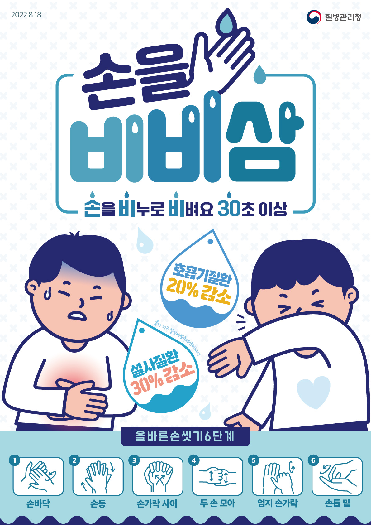 손을 비비삼: 손을 비누로 비벼요 30초 이상, 호흡기질환 20%감소, 설사질환 30%감소, 올바른 손씻기6단계: 1.손바닥 2.손등 3. 손가락 사이 4.두 손 모아 5.엄지 손가락 6.손톱 밑