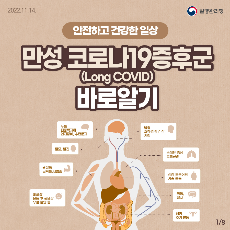 Q1. 만성 코로나19증후군(Long COVID) 증상에는 어떤 것들이 있나요? 만성 코로나19증후군에 대해 국내외에서 조사 연구가 진행 중에 있으며, 연구의 목적, 대상자, 조사기간에 따라 다양한 연구 결과들이 보고되고 있습니다. 미국 질병통제예방센터(CDC)에 따르면 피로감, 호흡곤란, 우울ㆍ불안, 인지 저하 등 200개 이상의 다양한 임상증상이 보고 되고 있으며, 일부에서는 심장, 폐, 신장, 피부, 뇌기능과 관련하여 영향을 받는 다장기 증상도 보고되고 있습니다. * 출처 : Centers for Disease Control and Prevention(Updated 2021.9.16.)