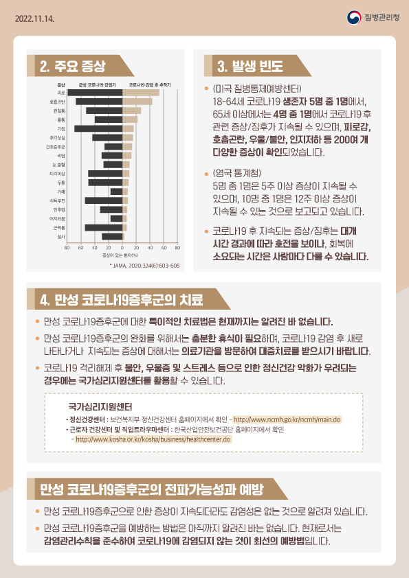 만성 코로나19증후군의 치료 만성 코로나19증후군에 대한 특이적인 치료법은 현재까지는 알려진 바 없습니다. 만성 코로나19증후군의 완화를 위해서는 충분한 휴식이 필요하며, 코로나19 감염 후 새로 나타나거나 지속되는 증상에 대해서는 의료기관을 방문하여 대증치료를 받으시기 바랍니다. 코로나19 격리해제 후 불안, 우울증 및 스트레스 등으로 인한 정신건강 악화가 우려되는 경우에는 국가심리지원센터를 활용할 수 있습니다.