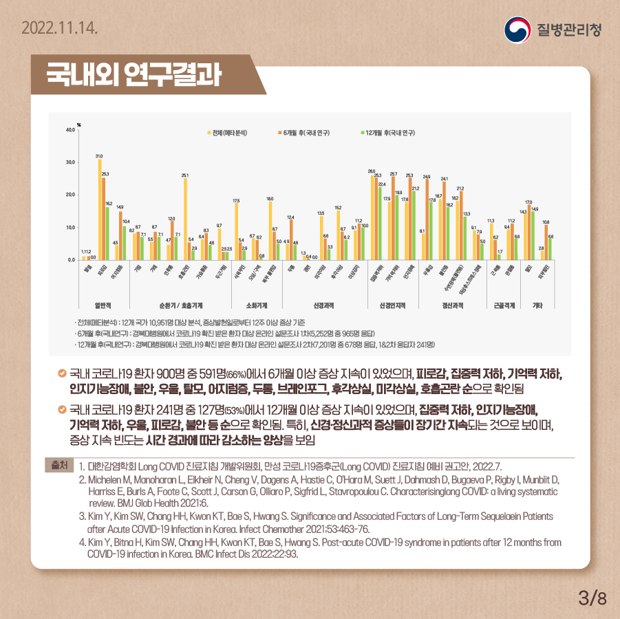 <국내외 연구 결과> 전체(메타분석) : 12개 국가 10,951명 대상 분석, 증상발현일로부터 12주 이상 증상 기준 6개월 후(국내연구) : 경북대병원에서 코로나19 확진 받은 환자 대상 온라인 설문조사 1차(5,252명 중 965명 응답) 12개월 후(국내연구) : 경북대병원에서 코로나19 확진 받은 환자 대상 온라인 설문조사 2차(7,201명 중 678명 응답, 1&2차 응답자 241명) 국내 코로나19 환자 900명 중 591명(66%)에서 6개월 이상 증상 지속이 있었으며, 피로감, 집중력 저하, 기억력 저하, 인지기능장애, 불안, 우울, 탈모, 어지럼증, 두통, 브레인포그, 후각상실, 미각상실, 호흡곤란 순으로 확인됨 국내 코로나19 환자 241명 중 127명(53%)에서 12개월 이상 증상 지속이 있었으며, 집중력 저하, 인지기능장애, 기억력 저하, 우울, 피로감, 불안 등 순으로 확인됨.특히, 신경․정신과적 증상들이 장기간 지속되는 것으로 보이며,    증상 지속 빈도는 시간 경과에 따라 감소하는 양상을 보임