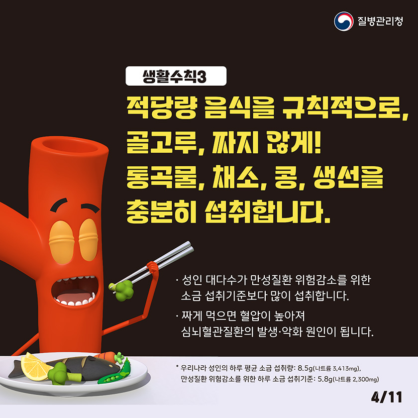 생활수칙3 적당량 음식을 규칙적으로, 골고루, 짜지않게! 통곡물, 채소, 콩, 생선을 충분히 섭취합니다. 성인 대다수가 만성질환 위험감소를 위한 소금 섭취기준보다 많이 섭취합니다. 짜게 먹으면 협압이 높아져 심뇌혈관질환의 발생악화원인이 됩니다.