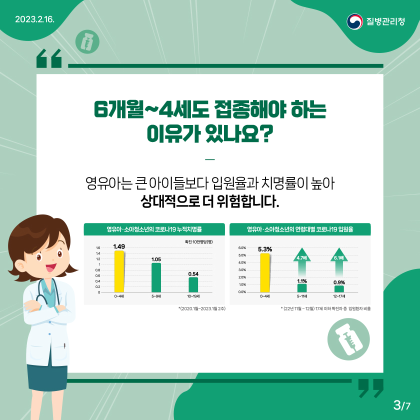 6개월~4세도 접종해야 하는 이유가 있나요? : 영유아는 큰 아이들보다 입원율과 치명률이 높아 상대적으로 더 위험합니다.