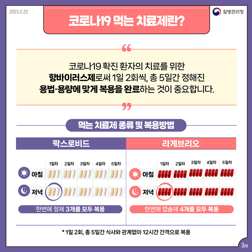 코로나19 먹는 치료제란? 코로나19 확진 환자의 치료를 위한 항바이러스제로써 1일 2회씩, 총 5일간 정해진 용법, 용량에 맞게 복용을 완료하는 것이 중요합니다. 먹는 치료제 종류 및 복용방법 팍스로비드: 한번에 정제 3개를 모두 복용, 라게브리오: 한번에 캡슐제 4개를 모두 복용 *1일 2회, 총 5일간 식사와 관계없이 12시간 간격으로 복용