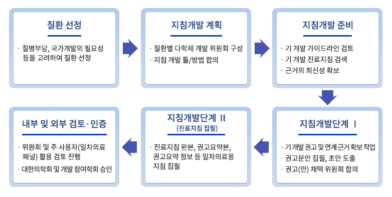 질환선정 : 질병부담, 국가개발의 필요성 등을 고려하여 질환 선정 
→ 지침개발 계획 : · 질환별 다학제 개발 위원회 구성 · 지침 개발 틀/방법 합의
→ 지침개발 준비 : · 기 개발 가이드라인 검토 · 기 개발 진료지침 검색 · 근거의 최신성 확보
→ 지침개발단계 Ⅰ: · 기 개발 권고 및 연계 근거 확보 작업 · 권고문안 집필, 초안 도출 · 권고(안) 채택 위원회 합의
→ 지침개발단계 Ⅱ(진료지침 집필) : · 진료지침 완본, 권고요약본, 권고요약 정보 등 일차의료용 지침 집필
→ 내부 및 외부 검토·인증 : · 위원회 및 주 사용자(일차의료패널) 활용 검토 진행 · 대한의학회 및 개발 참여학회 승인