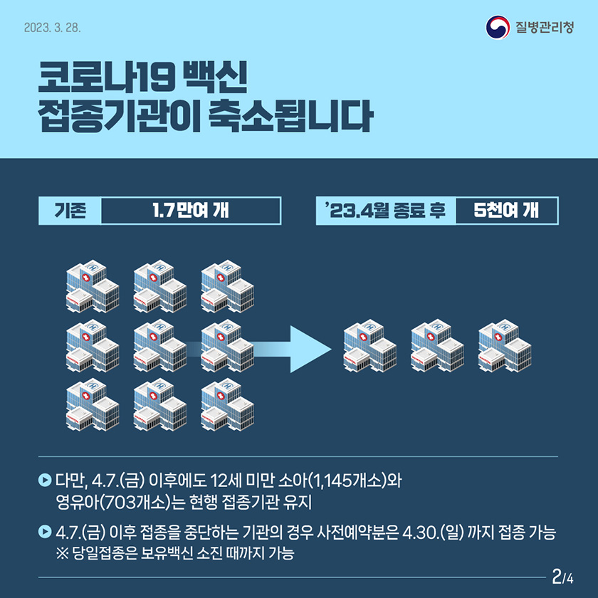 코로나19 백신 접종기관이 축소됩니다 (기존) 1.7만여 개 → (’23.4월 종료 후) 5천여 개 -다만, 4.7.(금) 이후에도 12세 미만 소아(1,145개소)와 영유아(703개소)는 현행 접종기관 유지 -4.7.(금) 이후 접종을 중단하는 기관의 경우 사전예약분은 4.30.(일) 까지 접종 가능 ※ 당일접종은 보유백신 소진 때까지 가능 2/4