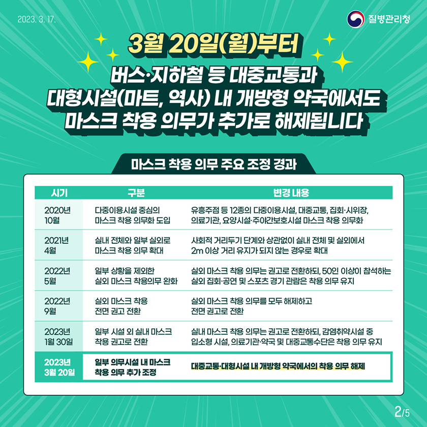 3월 20일(월)부터 버스·지하철 등 대중교통과 대형시설(마트, 역사) 내 개방형 약국에서도 마스크 착용 의무가 추가로 해제됩니다 마스크 착용 의무 주요 조정 경과 (2020년 10월) 다중이용시설 중심의 마스크 착용 의무화 도입 유흥주점 등 12종의 다중이용시설, 대중교통, 집회, 시위장, 의료기관, 요양시설, 주야간보호시설 마스크 착용 의무화 (2021년 4월) 실내 전체와 일부 실외로 마스크 착용 의무 확대 사회적 거리두기 단계와 상관없이 실내 전체 및 실외에서 2m 이상 거리 유지가 되지 않는 경우로 확대 (2022년 5월) 일부 상황을 제외한 실외 마스크 착용의무 완화 실외 마스크 착용 의무는 권고로 전환하되, 50인 이상이 참석하는 실외 집회, 공연 및 스포츠 경기 관람은 착용 의무 유지 (2022년 9월) 실외 마스크 착용 전면 권고 전환 실외 마스크 착용 의무를 모두 해제하고 전면 권고로 전환 (2023년 1월 30일) 일부 시설 외 실내 마스크 착용 권고로 전환 실내 마스크 착용 의무는 권고로 전환하되, 감염취약시설 중 입소형 시설, 의료기관, 약국 및 대중교통수단은 착용 의무 유지 (2023년 3월 20일) 일부 의무시설 내 마스크 착용 의무 추가 조정 대중교통, 대형시설 내 개방형 약국에서의 착용 의무 해제