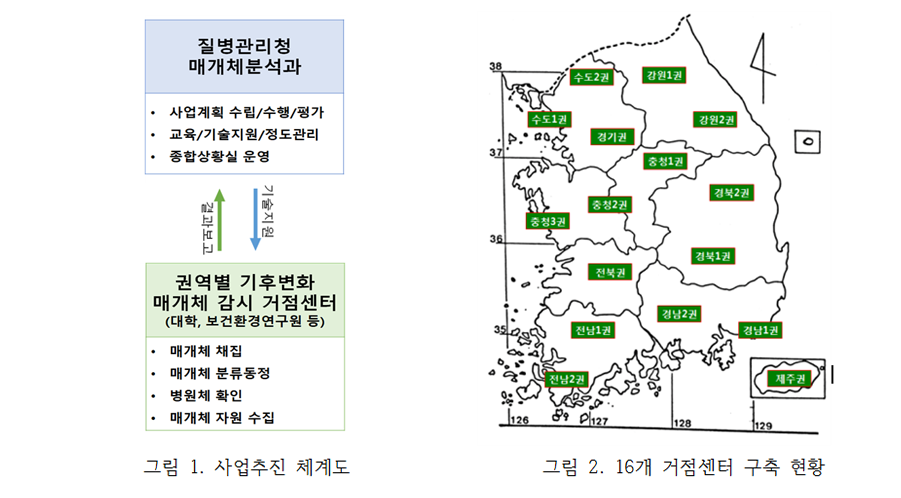 체계도