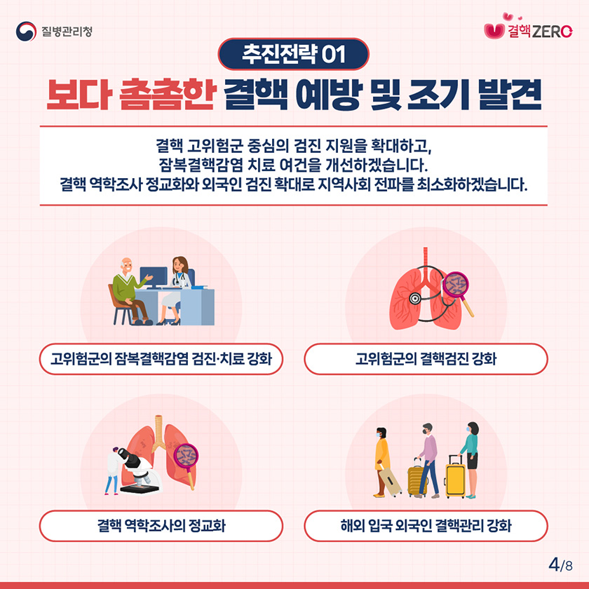 추진전략 01 보다 촘촘한 결핵 예방 및 조기 발견 결핵 고위험군 중심의 검진 지원을 확대하고, 잠복결핵감염 치료 여건을 개선하겠습니다. 결핵 역학조사 정교화와 외국인 검진 확대로 지역사회 전파를 최소화하겠습니다. 고위험군의 잠복결핵감염 검진·치료 강화 고위험군의 결핵검진 강화 결핵 역학조사의 정교화 해외 입국 외국인 결핵관리 강화 보다 촘촘한 결핵 예방 및 조기 발견 1 고위험군의 잠복결핵감염 검진·치료 강화 2 고위험군의 결핵검진 강화 3 결핵 역학조사의 정교화 4 해외 입국 외국인 결핵관리 강화