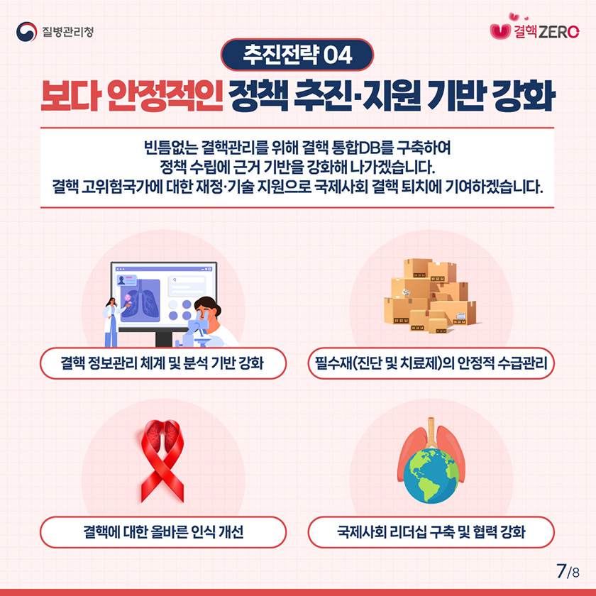 추진전략 04 보다 안정적인 정책 추진·지원 기반 강화 빈틈없는 결핵관리를 위해 결핵 통합DB를 구축하여 정책 수립에 근거 기반을 강화해 나가겠습니다. 결핵 고위험국가에 대한 재정·기술 지원으로 국제사회 결핵 퇴치에 기여하겠습니다. 결핵 정보관리 체계 및 분석 기반 강화 필수재(진단 및 치료제)의 안정적 수급관리 결핵에 대한 올바른 인식 개선 국제사회 리더십 구축 및 협력 강화 보다 안정적인 정책 추진·지원 기반 강화 1 결핵 정보관리 체계 및 분석 기반 강화 2 필수재(진단 및 치료제)의 안정적 수급관리 3 결핵에 대한 올바른 인식 개선 4 국제사회 리더십 구축 및 협력 강화