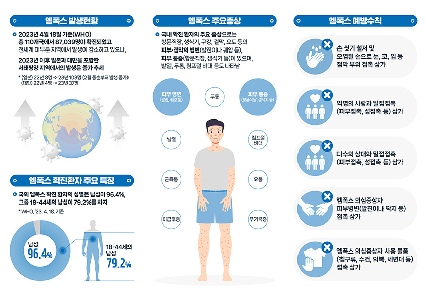 (엠폭스 발생현황) 2023년 4월 18일(WHO) 총 110개국에서 87,039명이 확진되었고 전세계 대부분 지역에서 발생이 감소하고 있으나, 2023년 이후 일본과 대만을 포함한 서태평양 지역에서의 발생은 증가 추세 * (일본) 22년 8명 -> 23년 103명(2월 중순부터 발생 증가) * (대만) 22년 4명 -> 23년 37명 (엠폭스 확진환자 주요 특징) 국외 엠폭스 확진 환자의 성별은 남성이 96.4%, 그중 18-44세의 남성이 79.2%를 차지(WHO, '23. 4. 18. 기준) (엠폭스 주요증상) 국내 확진 환자의 주요 증상으로는 항문직장, 생식기, 구강, 결막, 요도 등의 피부점막의 병변(발진이나 궤양 등), 피부 통증(항문직장, 생식기 등)이 있으며, 발열, 두통, 림프절 비대 등도 나타남 (엠폭스 예방수칙) - 손 씻기 철저 및 오염된 손으로 눈, 코, 입 등 점막 부위 접촉 삼가 - 익명의 사람과 밀접접촉(피부접촉, 성접촉 등) 삼가 - 다수의 상대와 밀접접촉(피부접촉, 성접촉 등) 삼가 - 엠폭스 의심증상자 피부병변(발진이나 딱지 등) 접촉 삼가 - 엠폭스 의심증상자 사용 물품(침구류, 수건, 의복, 세면대 등) 접촉 삼가