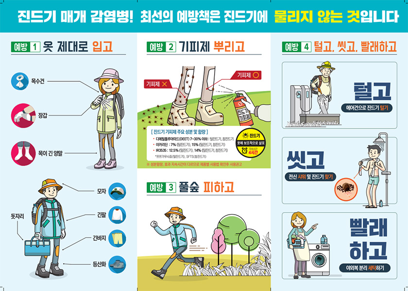 예방1 옷 제대로 입고 목수건 장갑 목이 긴 양말 모자 긴팔 긴바지 등산화 돗자리 예방 2 기피제 뿌리고 기피제 O 기피제 X [진드기 기피제 주요 성분 및 함량] - 디에틸톨루아미드(DEET) 7~30% 이하: 털진드기, 참진드기 - 이카리딘 : 7%(털진드기), 15%(털진드기, 참진드기) - IR3535: 12%(털진드기), 14%(털진드기, 참진드기) * 쯔쯔가무시증(털진드기), SFTS(참진드기) 진드기 옷에 보조적으로 살포 지속시간 4시간 ※ 성분함량, 효과 지속시간이 다르므로 제품별 사용법 확인후 사용권고 예방 3 풀숲 피하고 예방 4 털고, 씻고, 빨래하고 털고(에어건으로 진드기 털기) 씻기(전신 샤워 및 진드기 찾기) 빨래하고(야외복 분리 세탁하기)