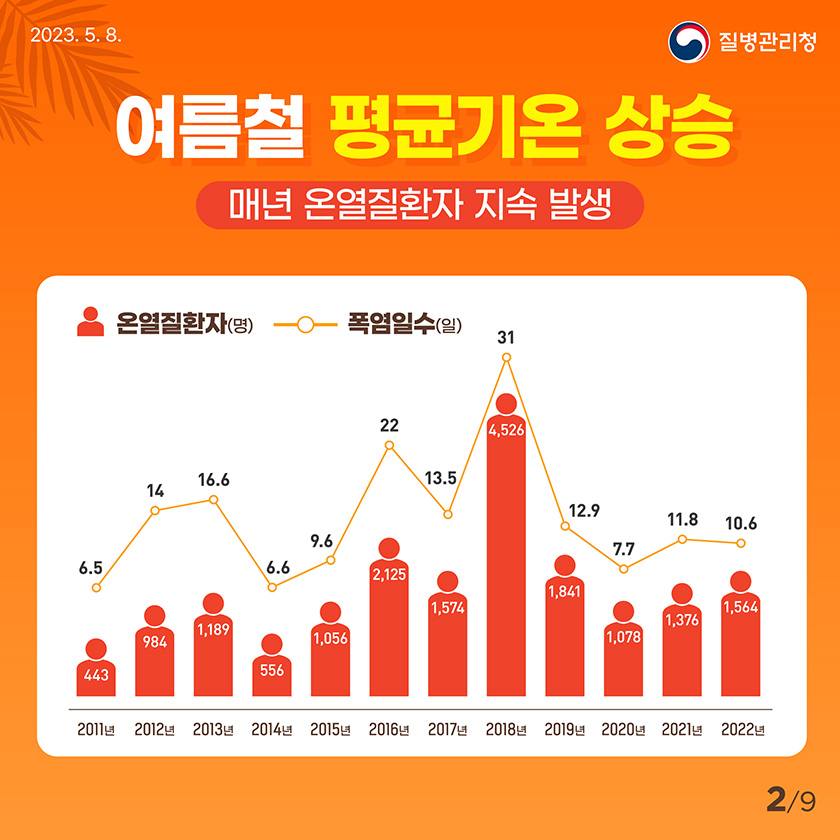 여름철 평균기온 상승 매년 온열질환자 지속 발생 연도별(2011~2022년) 온열질환자 수 및 폭염일수 그래프