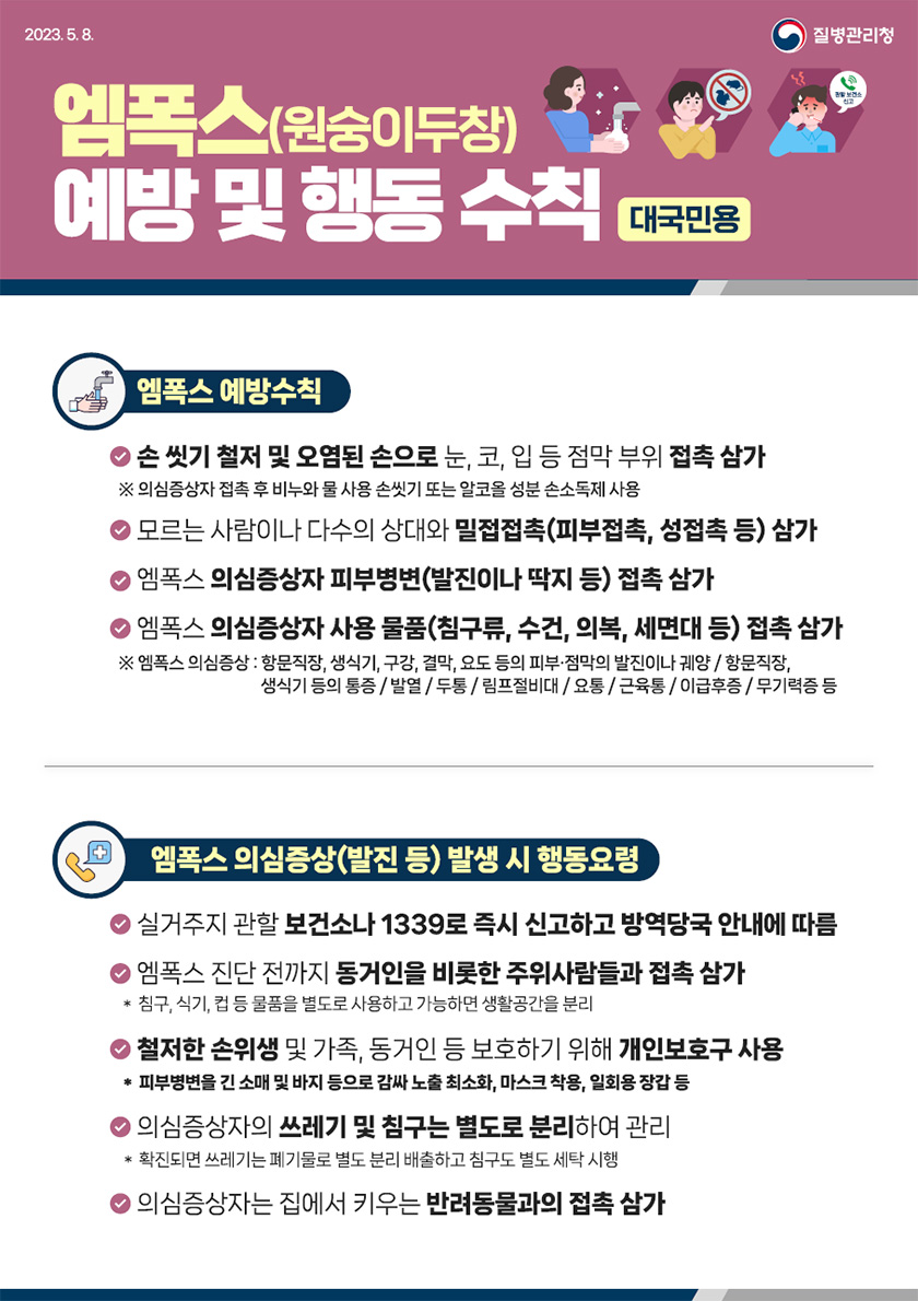 엠폭스(원숭이두창) 예방 및 행동 수칙(대국민용) ◈ 엠폭스 예방수칙 손 씻기 철저 및 오염된 손으로 눈, 코, 입 등 점막 부위 접촉 삼가 ※ 의심증상자 접촉 후 비누와 물 사용 손씻기 또는 알코올 성분 손소독제 사용 모르는 사람이나 다수의 상대와 밀접접촉(피부접촉, 성접촉 등) 삼가 ­엠폭스 의심증상자 피부병변(발진이나 딱지 등) 접촉 삼가 ­엠폭스 의심증상자 사용 물품(침구류, 수건, 의복, 세면대 등)에 접촉 삼가 ※ 엠폭스 의심증상: 항문직장, 생식기, 구강, 결막, 요도 등의 피부점막의 발진이나 궤양, 항문직장, 생식기 등의 통증/발열/두통/림프절비대/요통/근육통/이급후증/무기력증 등 ◈ 엠폭스 의심증상(발진 등) 발생 시 행동요령 실거주지 관할 보건소나 1339로 즉시 신고하고 방역당국 안내에 따름 엠폭스 진단 전까지 동거인을 비롯한 주위사람들과 접촉 삼가 * 침구, 식기, 컵 등 물품을 별도로 사용하고 가능하면 생활공간을 분리 철저한 손위생 및 가족, 동거인 등 보호하기 위해 개인보호구 사용 * 피부병변을 긴 소매 및 바지 등으로 감싸 노출 최소화, 마스크 착용, 일회용 장갑 등 의심증상자의 쓰레기 및 침구는 별도로 분리하여 관리 * 확진되면 쓰레기는 폐기물로 별도 분리 배출하고 침구도 별도 세탁 시행 의심증상자는 집에서 키우는 반려동물과의 접촉 삼가