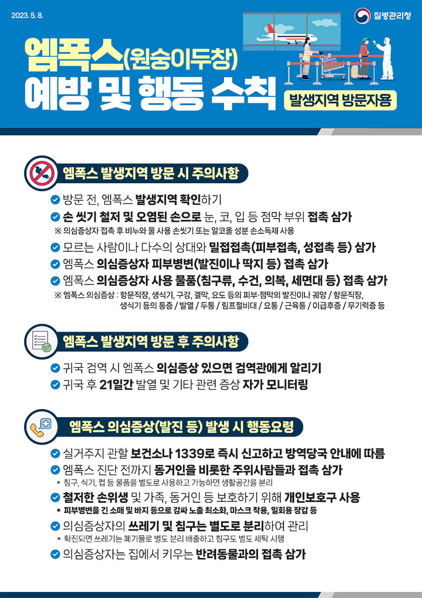 엠폭스(원숭이두창) 예방 및 행동 수칙(발생지역 방문자용) ◈ 엠폭스 발생지역 방문 시 주의사항 방문 전, 엠폭스 발생지역 확인 하기 손 씻기 철저 및 오염된 손으로 눈, 코, 입 등 점막 부위 접촉 삼가 ※ 의심증상자 접촉 후 비누와 물 사용 손씻기 또는 알코올 성분 손소독제 사용 모르는 사람이난 다수의 상대와 밀접접촉(피부접촉, 성접촉 등) 삼가 ­엠폭스 의심증상자 피부병변(발진이나 딱지 등) 접촉 삼가 ­엠폭스 의심증상자 사용 물품(침구류, 수건, 의복, 세면대 등)에 접촉 삼가 ※ 엠폭스 의심증상: 항문직장, 생식기, 구강, 결막, 요도 등의 피부점막의 발진이나 궤양, 항문직장, 생식기 등의 통증/발열/두통/림프절비대/요통/근육통/이급후증/무기력증 등 ◈ 엠폭스 발생지역 방문 후 주의사항 귀국 검역 시 엠폭스 의심증상 있으면 검역관에게 알리기 귀국 후 21일간 발열 및 기타 관련 증상 자가 모니터링 ◈ 엠폭스 의심증상(발진 등) 발생 시 행동요령 실거주지 관할 보건소나 1339로 즉시 신고하고 방역당국 안내에 따름 엠폭스 진단 전까지 동거인을 비롯한 주위사람들과 접촉 삼가 * 침구, 식기, 컵 등 물품을 별도로 사용하고 가능하면 생활공간을 분리 철저한 손위생 및 가족, 동거인 등 보호하기 위해 개인보호구 사용 * 피부병변을 긴 소매 및 바지 등으로 감싸 노출 최소화, 마스크 착용, 일회용 장갑 등 의심증상자의 쓰레기 및 침구는 별도로 분리하여 관리 * 확진되면 쓰레기는 폐기물로 별도 분리 배출하고 침구도 별도 세탁 시행 의심증상자는 집에서 키우는 반려동물과의 접촉 삼가