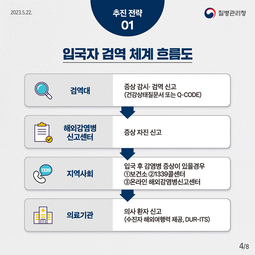 입국자 검역 체계 흐름도 검역대 - 증상 감시∙검역 신고(건강상태질문서 또는 Q-CODE) 해외감염병 신고센터 - 증상 자진 신고 지역사회 - 입국 후 감염병 증상이 있을경우 ①보건소 ②1339콜센터 ③온라인 해외감염병신고센터 의료기관 - 의사 환자 신고(수신자 해외여행력 제공, DUR-ITS)