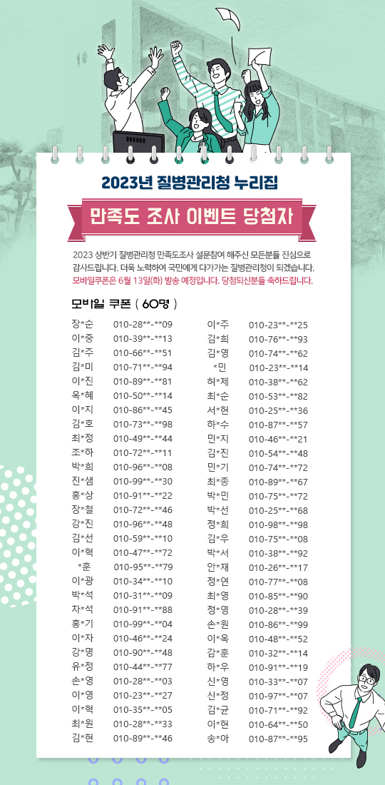 2023년 질병관리청 누리집 [ 만족도 조사 이벤트 당첨자 ] 2023 상반기 질병관리청 만족도조사 설문참여 해주신 모든분들 진심으로 감사드립니다. 더욱 노력하여 국민에게 다가가는 질병관리청이 되겠습니다. 모바일쿠폰은 6월 13일(화) 발송 예정입니다. 당첨되신분들 축하드립니다. - 모바일 쿠폰 (60명) : 장*순 010-28**-**09, 이*중 010-39**-**13, 김*주 010-66**-**51, 김*미 010-71**-**94, 이*진 010-89**-**81, 옥*혜 010-50**-**14, 이*지 010-86**-**45, 김*호 010-73**-**98, 최*정 010-49**-**44, 조*하 010-72**-**11, 박*희 010-96**-**08, 진*샘 010-99**-**30, 홍*상 010-91**-**22, 장*철 010-72**-**46, 강*진 010-96**-**48, 김*선 010-59**-**10, 이*혁 010-47**-**72, *훈 010-95**-**79, 이*광 010-34**-**10, 박*석 010-31**-**09, 차*석 010-91**-**88, 홍*기 010-99**-**04, 이*자 010-46**-**24, 강*명 010-90**-**48, 유*정 010-44**-**77, 손*영 010-28**-**03, 이*영 010-23**-**27, 이*혁 010-35**-**05, 최*원 010-28**-**33, 김*현 010-89**-**46, 이*주 010-23**-**25, 김*희 010-76**-**93, 김*영 010-74**-**62, *민 010-23**-**14, 허*제 010-38**-**62, 최*순 010-53**-**82, 서*현 010-25**-**36, 하*수 010-87**-**57, 민*지 010-46**-**21, 김*진 010-54**-**48, 민*기 010-74**-**72, 최*종 010-89**-**67, 박*민 010-75**-**72, 박*선 010-25**-**68, 정*희 010-98**-**98, 김*우 010-75**-**08, 박*서 010-38**-**92, 안*재 010-26**-**17, 정*연 010-77**-**08, 최*영 010-85**-**90, 정*영 010-28**-**39, 손*원 010-86**-**99, 이*옥 010-48**-**52, 감*훈 010-32**-**14, 하*우 010-91**-**19, 신*영 010-33**-**07, 신*정 010-97**-**07, 김*균 010-71**-**92, 이*현 010-64**-**50, 송*아 010-87**-**95 