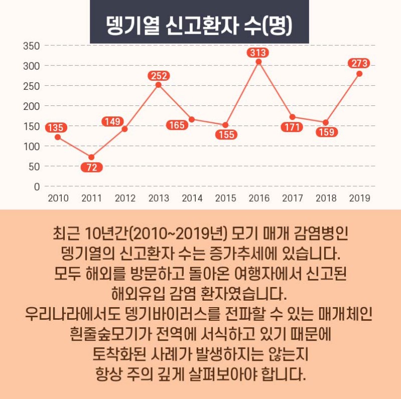 뎅기열 신고환자 수(명) 최근 10년간(2010~2019년) 모기 매개 감염병인 뎅기열의 신고환자 수는 증가추세에 있습니다. 모두 해외를 방문하고 돌아온 여행자에서 신고된 해외유입 감염 환자였습니다. 우리나라에서도 뎅기바이러스를 전파할 수 있는 매개체인 흰줄숲모기가 전역에 서식하고 있기 때문에 토착화된 사례가 발생하지는 않는지 항상 주의 깊에 살펴보아야 합니다.