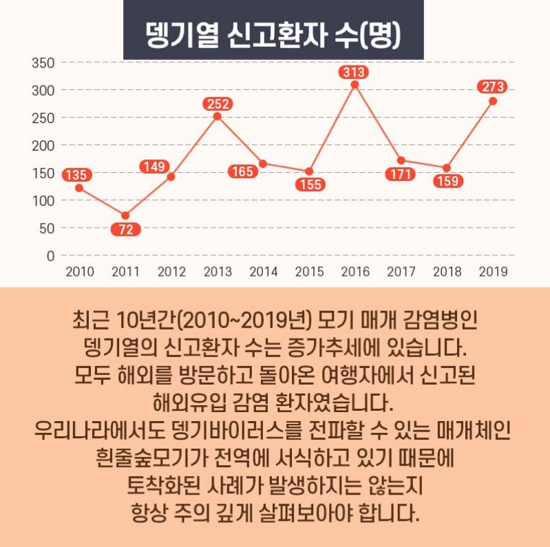 뎅기열 신고환자 수(명) 최근 10년간(2010~2019년) 모기 매개 감염병인 뎅기열의 신고환자 수는 증가추세에 있습니다. 모두 해외를 방문하고 돌아온 여행자에서 신고된 해외유입 감염 환자였습니다. 우리나라에서도 뎅기바이러스를 전파할 수 있는 매개체인 흰줄숲모기가 전역에 서식하고 있기 때문에 토착화된 사례가 발생하지는 않는지 항상 주의 깊에 살펴보아야 합니다.