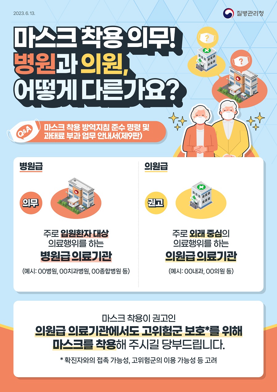 의료기관별 마스크 착용 안내 의료기관에서의 마스크 착용 의무, 어떻게 다를까요? 의무: 주로 입원환자 대상 의료행위를 하는 병원급 의료기관 권고: 주로 외래 중심의 의료행위를 하는 의원급 의료기관 의원급 의료기관에서는 마스크 착용이 권고이지만, 고위험군 보호를 위해 마스크를 착용해 주시길 당부드립니다.