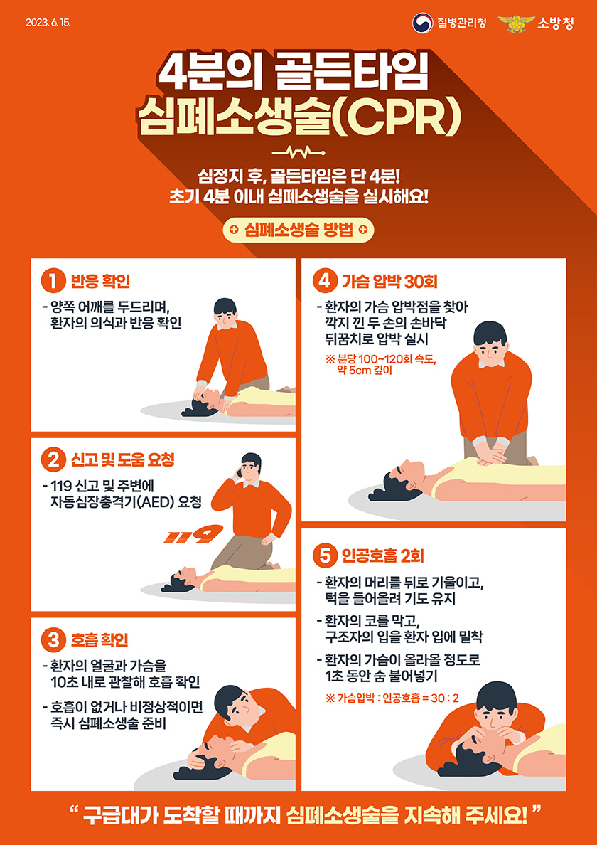 4분의 골든타임, 심폐소생술(CPR) 심정지 후, 골든타임은 단 4분! 초기 4분 이내 심폐소생술을 실시해요! 심폐소생술 방법 1. 반응 확인 2. 신고 및 도움 요청 3. 호흡 확인 4. 가슴 압박 30회 5. 인공호흡 2회 구급대가 도착할 때까지 심폐소생술을 지속해 주세요!