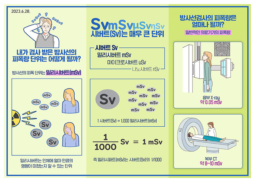 내가 검사 받은 방사선의 피폭량 단위는 어떻게 될까? 방사선의 피폭 단위는 밀리시버트(mSv) 밀리시버트는 인체에 얼마 만큼의 영향이 미쳤는지 알 수 있는 단위 시버트 Sv > 밀리시터트 mSv > 마이크로시버트 μSv > 나노시버트 nSv 1 시버트(Sv) = 1,000 밀리시버트(mSv) 방사선검사의 피폭량은 얼마나 될까? 일반적인 의료기기의 피폭량 흉부 X-ray 약 0.05mSv, 복부 CT 약 8~10mSv