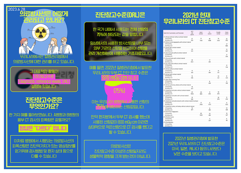 의료방사선은 어떻게 괸리되고 있나요? 우리나라에서는 질병관리청에서 의료방사선에 대한 관리를 하고 있습니다. 그 대표적인 활동이 진단참고수준(Diganostic Reference Levels, DRL) 설정에 있습니다. 진단참고수준은 무엇인가요? 한 가지 예를 들어보겠습니다. A병원과 B병원의 흉부 CT 검사의 피폭량은 같을까요? 정답은 “다르다”입니다. 이처럼 병원에서 시행되는 의료방사선의 피폭선량은 진단적가치가 있는 영상정보를 얻기위해 검사방법 및 환자 상태 등으로 다를 수 있습니다. 진단참고수준(DRL)은 한 국가 내에서 사용되는 전체 선량의 75%에 해당되는 값을 말합니다. 임상에서의 사용된 방사선량을 내부 또는 외부 기관의 선량을 비교하여 선량을 관리 개선하는데 사용하는 기초자료입니다. 예를 들면, 2022년 질병관리청에서 발표한 우리나라의 두부 CT진단 참고 수준은 970mGy∙cm입니다. 이는 우리나라 병원에서 사용한 선량의 75%에 해당하는 선량값입니다. 만약 환자분께서 두부 CT검사를 했는데 사용된 선량값이 800mGy∙cm이라면 상대적으로 적은선량으로 CT검사를 했다고 할 수 있습니다. 의료방사선은 진단참고수준 이상의 선량일지라도 생물학적 영향을 크게 받는 것이 아닙니다. 2022년 질병관리청에 발표한 2021년 우리나라의 CT 진단참고수준은 미국, 일본, 캐나다 등의 나라보다 낮은 수준을 보이고 있습니다.