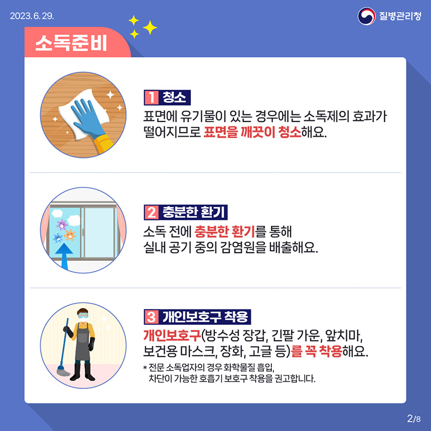 소독준비 1 청소 표면에 유기물이 있는 경우에는 소독제의 효과가 떨어지므로 표면을 깨끗이 청소해요. 2 충분한 환기 소독 전에 충분한 환기를 통해 실내 공기 중의 감염원을 배출해요. 3 개인보호구 착용 개인보호구(방수성 장갑, 긴팔 가운, 앞치마, 보건용 마스크, 장화, 고글 등)를 꼭 착용해요. * 전문 소독업자의 경우 화학물질 흡입, 차단이 가능한 호흡기 보호구 착용을 권고합니다. 2/8