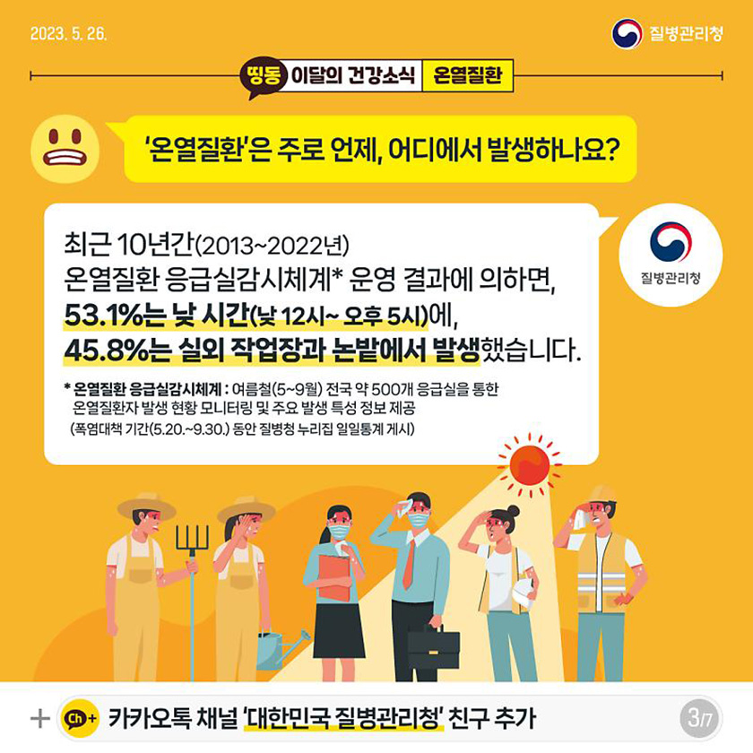 [2023년 5월 26일 질병관리청] Q. ‘온열질환’은 주로 언제, 어디에서 발생하나요? A. 최근 10년간(2013~2022년) 온열질환 응급실감시체계* 운영 결과에 의하면, 53.1%는 낮 시간(낮 12시~ 오후 5시)에, 45.8%는 실외 작업장과 논밭에서 발생했습니다. *온열질환 응급실감시체계 : 여름철(5~9월) 전국 약 500개 응급실을 통한 온열질환자 발생 현황 모니터링 및 주요 발생 특성 정보 제공(폭염대책 기간(5.20.~9.30.) 동안 질병청 누리집 일일통계 게시) [7페이지 중 3페이지]