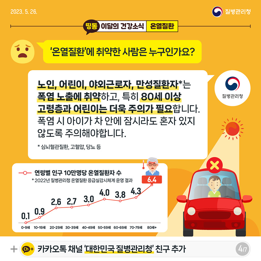 [2023년 5월 26일 질병관리청] Q. ‘온열질환’에 취약한 사람은 누구인가요? A. 노인, 어린이, 야외근로자, 만성질환자(심뇌혈관질환, 고혈압, 당뇨 등)는 폭염 노출에 취약하고, 특히 80세 이상 고령층과 어린이는 더욱 주의가 필요합니다. 폭염 시 아이가 차 안에 잠시라도 혼자 있지 않도록 주의해야합니다. <연령별 인구 10만명당 온열질환자 수> * 2022년 질병관리청 온열질환 응급실감시체계 운영 결과 [7페이지 중 4페이지]