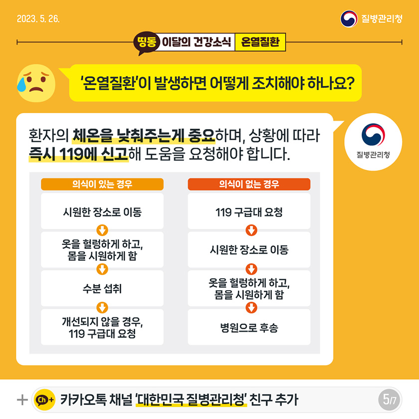 [2023년 5월 26일 질병관리청] Q. ‘온열질환’이 발생하면 어떻게 조치해야 하나요? A. 환자의 체온을 낮춰주는게 중요하며, 상황에 따라 즉시 119에 신고해 도움을 요청해야 합니다. (의식이 있는 경우) 시원한 장소로 이동 → 옷을 헐렁하게 하고, 몸을 시원하게 함 → 수분 섭취 → 개선되지 않을 경우, 119 구급대 요청. (의식이 없는 경우) 119 구급대 요청 → 시원한 장소로 이동 → 옷을 헐렁하게 하고, 몸을 시원하게 함 → 병원으로 후송 [7페이지 중 5페이지]