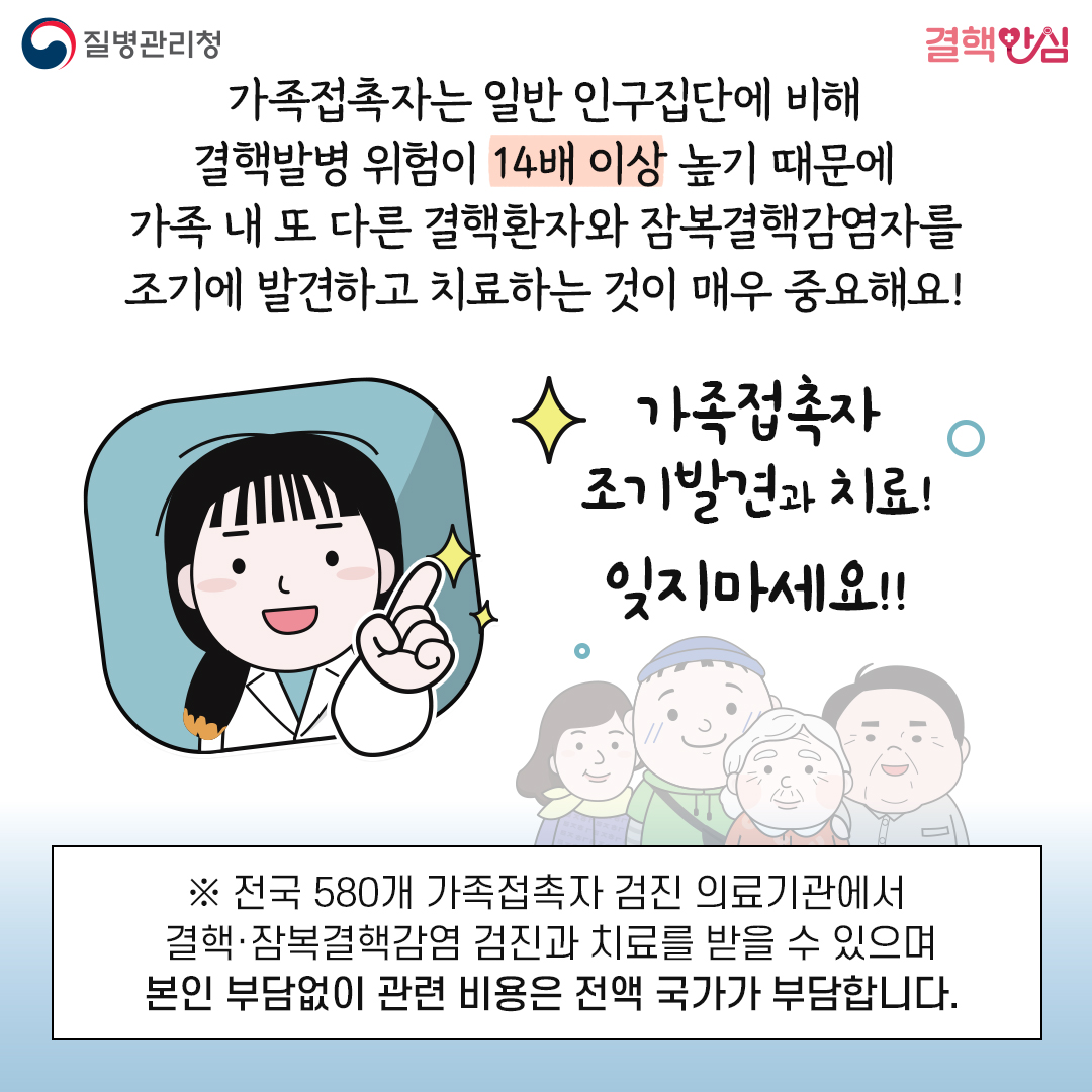 가족접촉자는 일반 인구집단에 비해 결핵발병 위험이 14배 이상 높기 때문에 가족 내 또 다른 결핵환자와 잠복결핵감염자를 조기에 발견하고 치료하는 것이 매우 중요해요! 가족접촉자 조기 발견과 치료! 잊지마세요!! *전국 580개 가족접촉자 검진 의료기관에서 결핵,잠복결핵감염 검진과 치료를 받을 수 있으며 본인 부담없이 관련 비용은 전액 국각가 부담합니다.