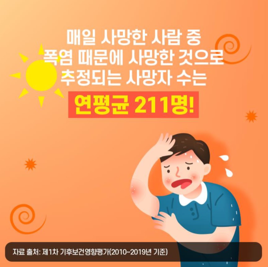 매일 사망한 사람 중 폭염 때문에 사망한 것으로 추정되는 사망자 수는 연평균 211명! 자료출처 : 제1차 기후보건영향평가(2010~2019년 기준)