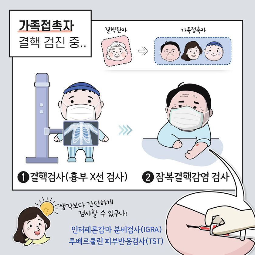 가족접촉자 결핵 검진 중 결핵환자 > 가족접촉자 1결핵검사(흉부 X선 검사) 2잠복결핵감염 검사 생각보다 간단하게 검사할 수 있구나! 인터페론감마 분비검사(IGRA) 투베르쿨린 피부반응검사(TST)