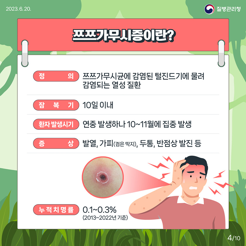 [2023년 6월 30일 질병관리청] 쯔쯔가무시증이란? 정의) 쯔쯔가무시균에 감염된 털진드기에 물려 감염되는 열성 질환. 잠복기) 10일이내. 환자 발생시기) 연중 발생하나 10~11월에 집중 발생. 증상) 발열, 가피(검은 딱지), 두통, 반점상 발진 등. 누적치명률) 0.1~0.3% (2013~2022년 기준) [10페이지 중 4페이지]