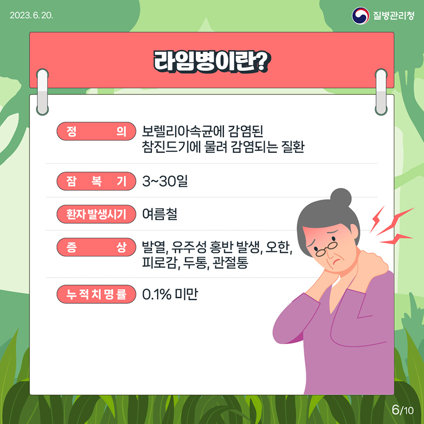 [2023년 6월 30일 질병관리청] 라임병이란? 정의 ) 보렐리아속균에 감염된 참진드기에 물려 감염되는 질환. 잠복기) 3~30일. 환자 발생시기) 여름철. 증상) 발열, 유주성 홍반 발생, 오한, 피로감, 두통, 관절통. 누적치명률) 0.1% 미만 [10페이지 중 6페이지]