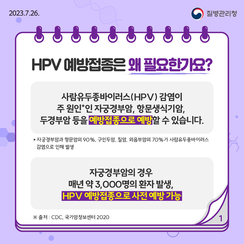 HPV 예방접종은 왜 필요한가요? ○ 사람유두종바이러스(HPV) 감염이 주 원인*인 자궁경부암, 항문생식기암, 두경부암 등을 예방접종으로 예방할 수 있습니다. * 자궁경부암과 항문암의 90%, 구인두암, 질암, 외음부암의 70%가 사람유두종바이러스 감염으로 인해 발생 - 자궁경부암의 경우 매년 약 3,000명의 환자 발생, HPV 예방접종으로 사전 예방 가능 ※ (출처) CDC, 국가암정보센터 2020