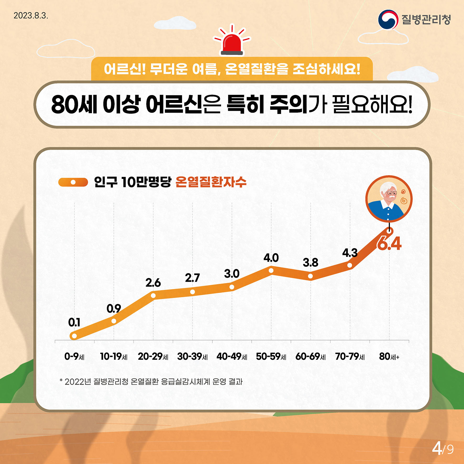 어르신! 무더운 여름, 온열질환을 조심하세요! 80세 이상 어르신은 특히 주의가 필요해요! 연령별 인구 10만명당 온열질환자 수 그래프 * 2022년 질병관리청 온열질환 응급실감시체계 운영 결과