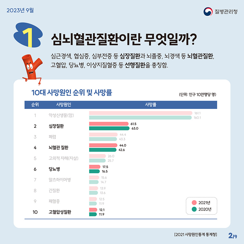 심뇌혈관질환이란 무엇일까? 심근경색, 협심증, 심부전증 등 심장질환과 뇌졸중, 뇌경색 등 뇌혈관질환, 고혈압, 당뇨병, 이상지질혈증 등 선행질환을 총칭함. 10대 사망원인 순위 및 사망률 1. 악성신생물(암) 2. 심장질환 3. 폐렴 4. 뇌혈관 질환 5. 고의적 자해(자살) 6. 당뇨병 7. 알츠하이머병 8. 간질환 9. 패혈증 10. 고혈압성질환 [2021 사망원인통계 통계청]