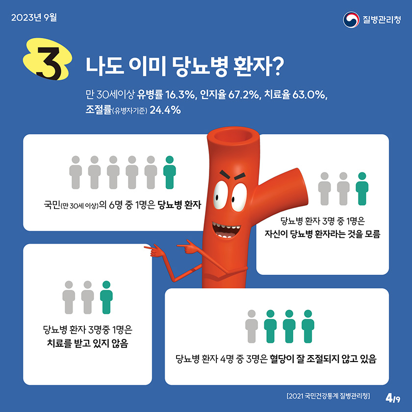 나도 이미 당뇨병 환자? 만 30세이상 유병률 16.3%, 인지율 67.2%, 치료율 63.0%, 조절률(유병자기준) 24.4%, 국민(만 30세 이상)의 6명 중 1명은 당뇨병 환자, 당뇨병 환자 3명 중 1명은 자신이 당뇨병 환자라는 것을 모름, 당뇨병 환자 3명 중 1명은 치료를 받고 있지 않음, 당뇨병 환자 4명중 3명은 혈당이 잘 조절되지 않고 있음